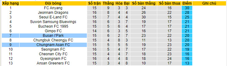 Nhận định, soi kèo Chungnam Asan vs Busan I'Park, 17h ngày 16/6: Chen chân top 5 - Ảnh 4