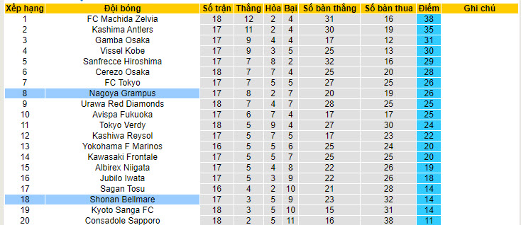Nhận định, soi kèo Nagoya Grampus vs Shonan Bellmare, 16h ngày 16/6: Tiếp tục nằm trong nhóm nguy hiểm - Ảnh 4