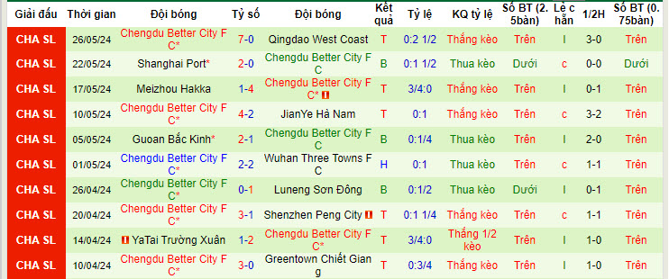 Nhận định, soi kèo Shanghai Shenhua vs Chengdu Rongcheng, 18h35 ngày 16/6: Cải thiện thành tích đối đầu - Ảnh 2