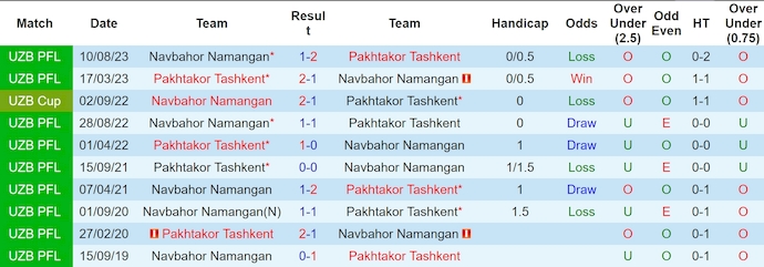 Nhận định, soi kèo Pakhtakor vs Navbahor, 22h ngày 16/6: Chủ nhà gặp khó - Ảnh 3