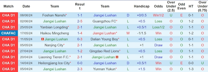 Nhận định, soi kèo Jiangxi Lushan vs Suzhou Dongwu, 18h30 ngày 16/6: Cơ hội cho khách - Ảnh 1