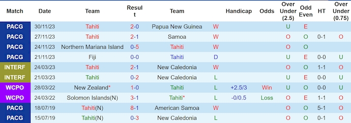 Nhận định, soi kèo Tahiti vs Samoa, 8h ngày 16/6: Đẳng cấp lên tiếng - Ảnh 1