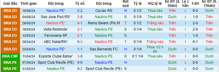 Nhận định, soi kèo Nautico vs Floresta, 6h ngày 18/6: Niềm vui ngắn ngủi - Ảnh 1