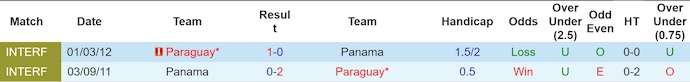 Nhận định, soi kèo Panama vs Paraguay, 5h30 ngày 17/6: Cơ hội cho chủ nhà - Ảnh 3