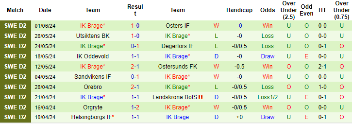 Nhận định, soi kèo Trelleborg vs Brage, 0h ngày 18/6: Khó cho chủ - Ảnh 2