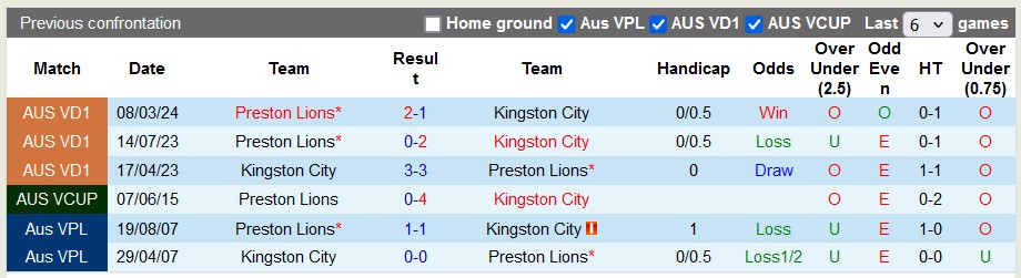 Nhận định, soi kèo Kingston City vs Preston Lions, 17h30 ngày 17/6: Ra về với 3 điểm - Ảnh 3