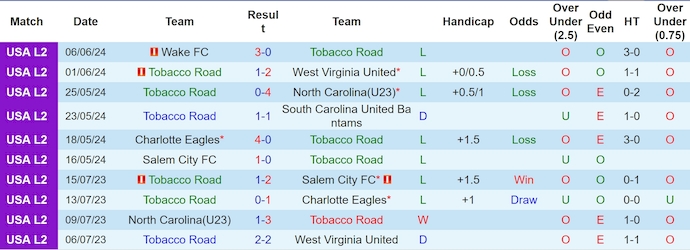 Nhận định, soi kèo Tobacco Road vs Charlotte Eagles, 6h ngày 17/6: Không dễ cho khách - Ảnh 1