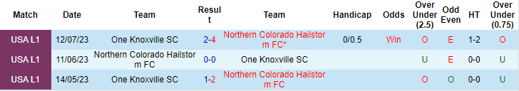 Nhận định, soi kèo NC Hailstorm vs One Knoxville, 8h ngày 18/6: Đừng tin cửa trên - Ảnh 3