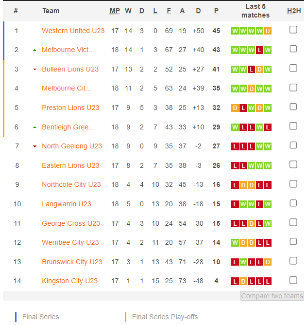 Nhận định, soi kèo Kingston City U23 vs Preston Lions U23, 15h15 ngày 17/6: Chủ quá yếu - Ảnh 4