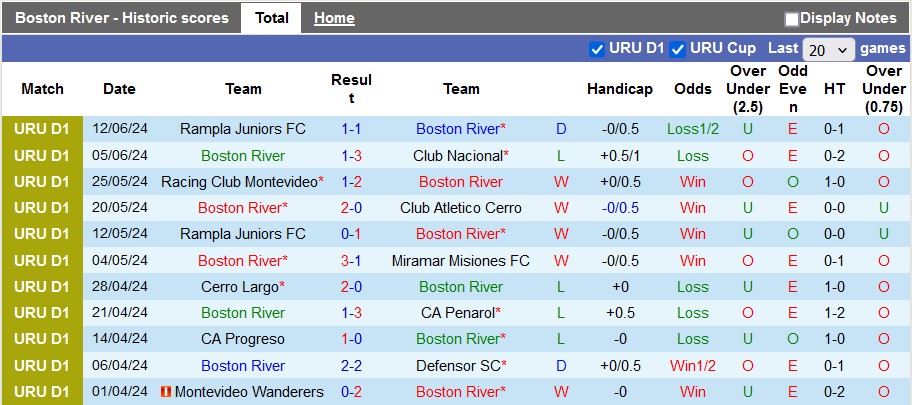 Nhận định, soi kèo Boston River vs Cerro Largo, 3h ngày 18/6: Không dễ cho chủ nhà - Ảnh 1