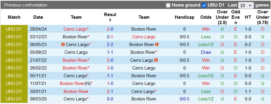 Nhận định, soi kèo Boston River vs Cerro Largo, 3h ngày 18/6: Không dễ cho chủ nhà - Ảnh 3