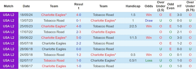 Nhận định, soi kèo Tobacco Road vs Charlotte Eagles, 6h ngày 17/6: Không dễ cho khách - Ảnh 3