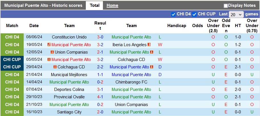 Nhận định, soi kèo Municipal Puente Alto vs Universidad de Chile, 6h ngày 18/6: Thắng dễ cho cửa trên - Ảnh 1