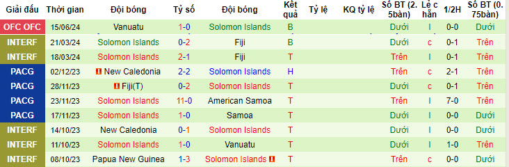 Nhận định, soi kèo New Zealand vs Solomon, 11h ngày 18/6: Ra quân suôn sẻ - Ảnh 2