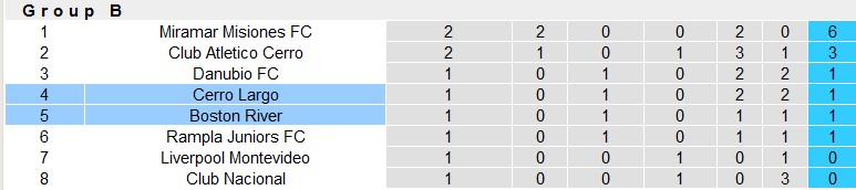 Nhận định, soi kèo Boston River vs Cerro Largo, 3h ngày 18/6: Không dễ cho chủ nhà - Ảnh 4