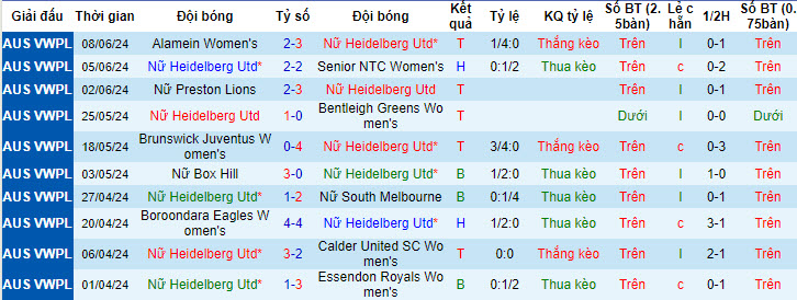 Nhận định, soi kèo Heidelberg United (W) vs Bulleen Lions (W), 17h15 ngày 17/6: Trở lại với mặt đất - Ảnh 1