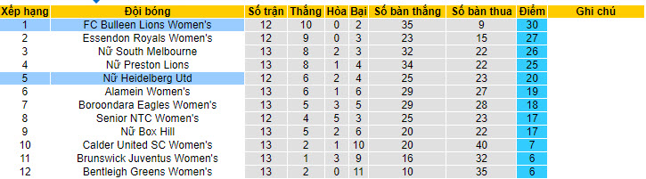 Nhận định, soi kèo Heidelberg United (W) vs Bulleen Lions (W), 17h15 ngày 17/6: Trở lại với mặt đất - Ảnh 4