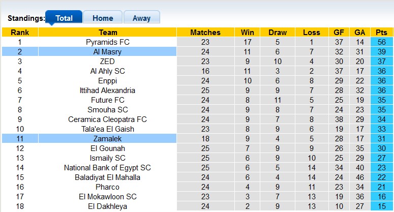 Nhận định, soi kèo Zamalek vs El Masry, 23h ngày 17/6: Con mồi quen thuộc - Ảnh 4