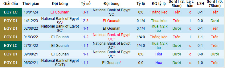 Nhận định, soi kèo El Gouna vs National Bank, 20h ngày 17/6: Khoảng cách thu hẹp - Ảnh 3