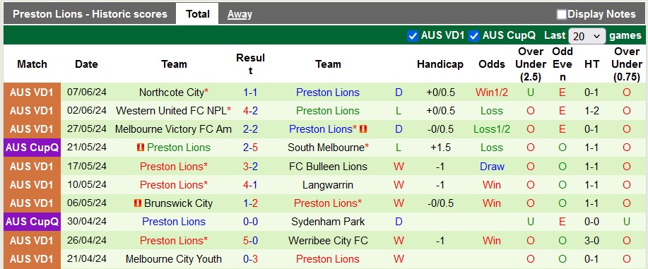 Nhận định, soi kèo Kingston City vs Preston Lions, 17h30 ngày 17/6: Ra về với 3 điểm - Ảnh 2