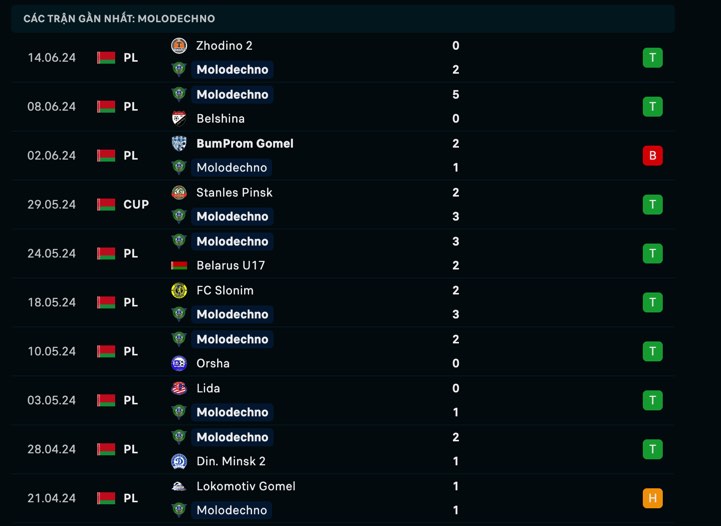 Nhận định, soi kèo Molodechon vs Torpedo BelAZ, 23h ngày 18/6: Kỳ phùng địch thủ - Ảnh 1