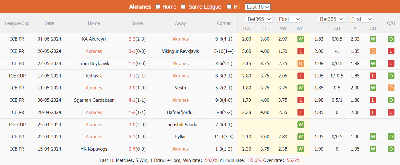 Nhận định, soi kèo Akranes vs Reykjavik, 2h15 ngày 19/6: Lịch sử ủng hộ - Ảnh 2