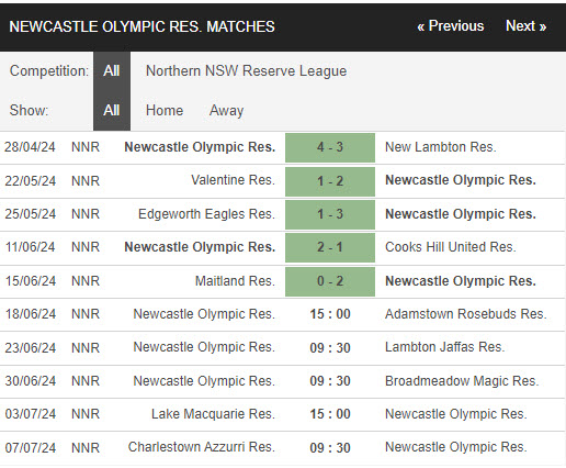 Nhận định, soi kèo Newcastle Olympic (R) vs Adamstown Rosebuds (R), 15h ngày 18/6: Không thể cản bước - Ảnh 1