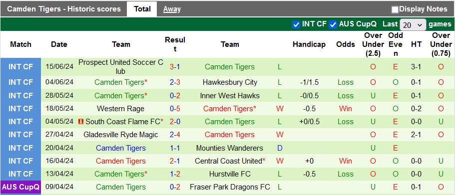 Nhận định, soi kèo Parramatta vs Camden Tigers, 15h ngày 18/6: Kèo trên rực rỡ - Ảnh 2