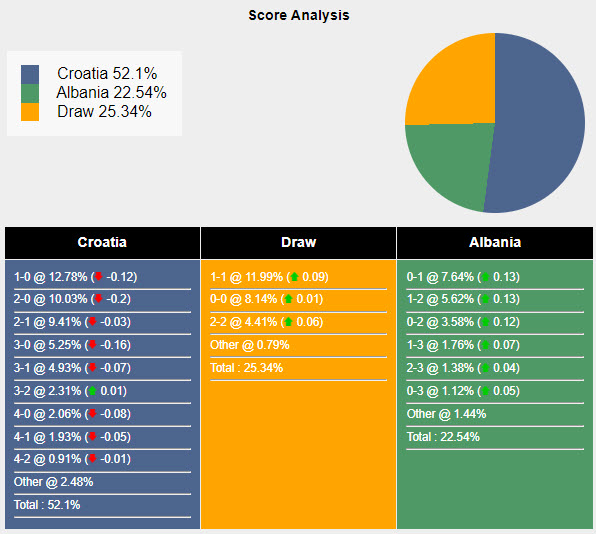 Nhận định, soi kèo Croatia vs Albania, 20h ngày 19/6: Mất cảnh giác - Ảnh 5