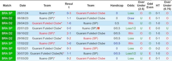 Nhận định, soi kèo Guarani vs Ituano, 5h ngày 19/6: Chiếm ngôi đối thủ - Ảnh 3