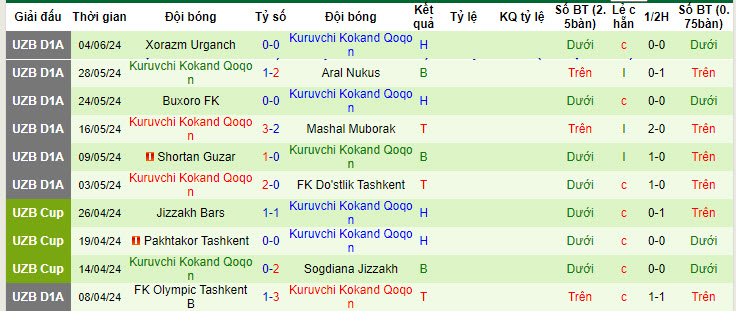 Nhận định, soi kèo Dostlik vs Kokand, 20h45 ngày 18/6: Bắt nạt chủ nhà - Ảnh 2