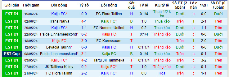 Nhận định, soi kèo Kalju vs Tallinna Kalev, 22h ngày 18/6: Tự tin đứng dậy - Ảnh 1