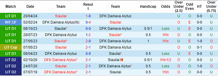 Nhận định, soi kèo Dainava vs FA Šiauliai, 23h ngày 18/6: Đối thủ ưa thích - Ảnh 3