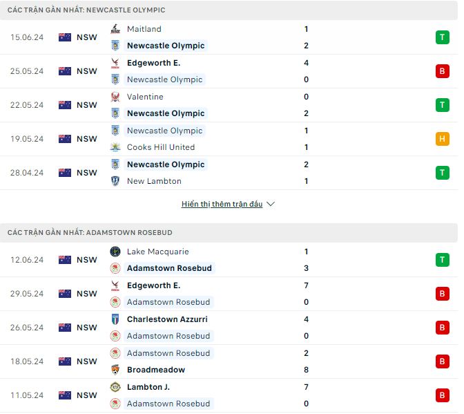 Nhận định, soi kèo Newcastle Olympic vs Rosebuds, 17h ngày 18/6: Mưa bàn thắng - Ảnh 2