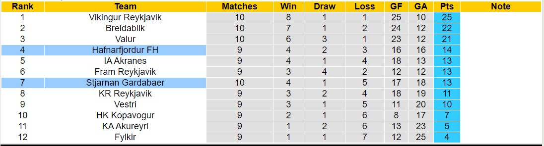 Nhận định, soi kèo Stjarnan vs Hafnarfjordur, 2h15 ngày 19/6: Nỗi đau kéo dài - Ảnh 4