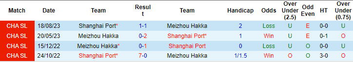 Nhận định, soi kèo Meizhou Hakka vs Shanghai Port, 18h35 ngày 18/6: Đánh chiếm ngôi đầu - Ảnh 3