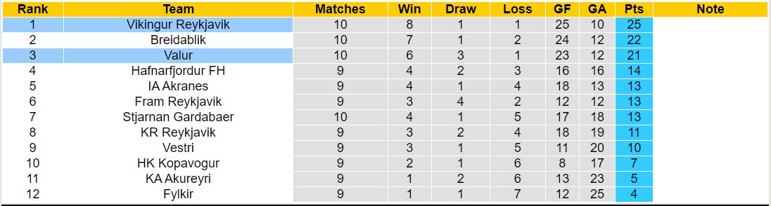 Nhận định, soi kèo Valur Reykjavik vs Vikingur Reykjavik, 3h15 ngày 19/6: Trận đấu mãn nhãn - Ảnh 4