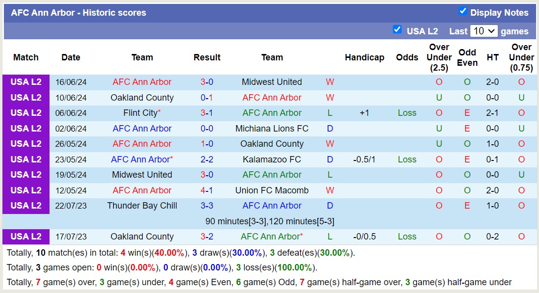 Nhận định, soi kèo Union Macomb vs Ann Arbor, 8h ngày 19/6: Thua tiếp lượt về - Ảnh 2