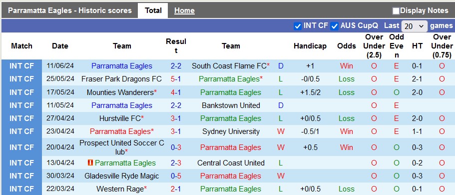 Nhận định, soi kèo Parramatta vs Camden Tigers, 15h ngày 18/6: Kèo trên rực rỡ - Ảnh 1