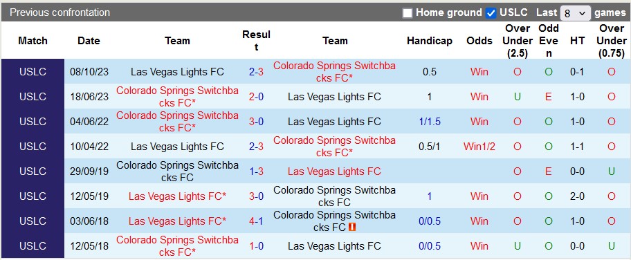 Nhận định, soi kèo Las Vegas Lights vs Switchbacks, 9h30 ngày 19/6: Cân bằng - Ảnh 3