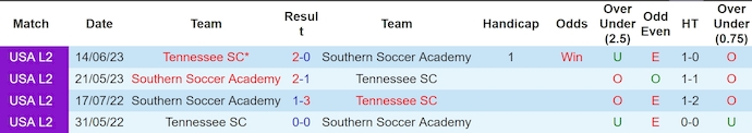 Nhận định, soi kèo Tennessee SC vs SSA Kings, 8h ngày 19/6: Chìm trong khủng hoảng - Ảnh 3