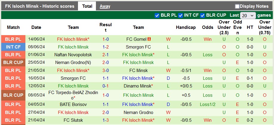 Nhận định, soi kèo Lokomotiv Gomel vs Isloch, 21h ngày 18/6: Cửa trên sáng nước - Ảnh 2