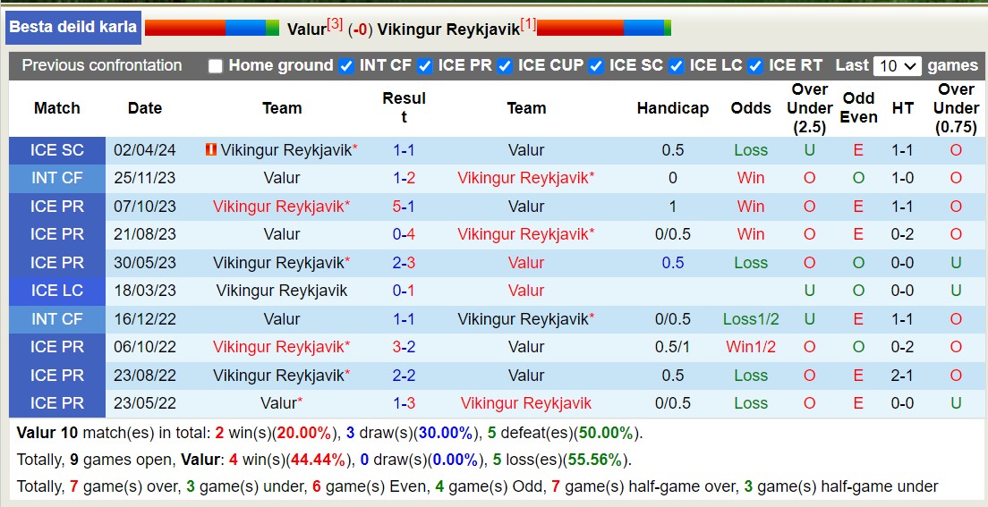 Nhận định, soi kèo Valur Reykjavik vs Vikingur Reykjavik, 3h15 ngày 19/6: Trận đấu mãn nhãn - Ảnh 3