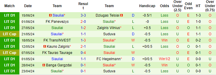 Nhận định, soi kèo Dainava vs FA Šiauliai, 23h ngày 18/6: Đối thủ ưa thích - Ảnh 2