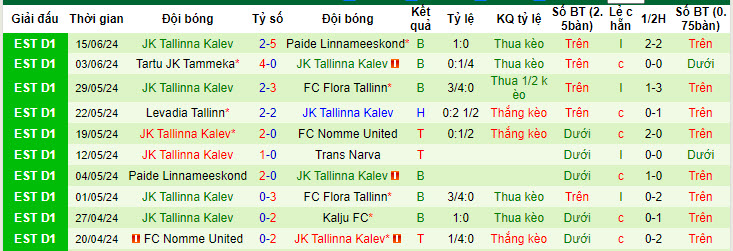 Nhận định, soi kèo Kalju vs Tallinna Kalev, 22h ngày 18/6: Tự tin đứng dậy - Ảnh 2