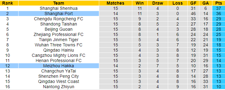 Nhận định, soi kèo Meizhou Hakka vs Shanghai Port, 18h35 ngày 18/6: Đánh chiếm ngôi đầu - Ảnh 4