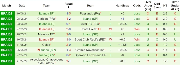 Nhận định, soi kèo Guarani vs Ituano, 5h ngày 19/6: Chiếm ngôi đối thủ - Ảnh 2