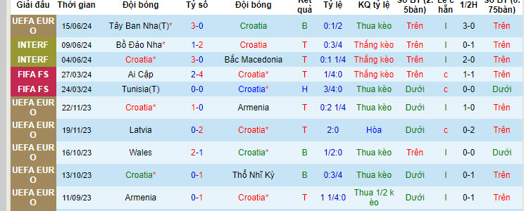 Nhận định, soi kèo Croatia vs Albania, 20h ngày 19/6: Mất cảnh giác - Ảnh 1