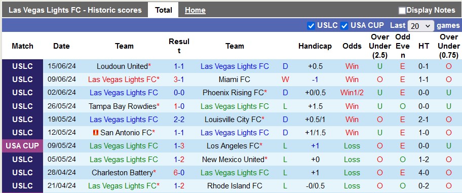 Nhận định, soi kèo Las Vegas Lights vs Switchbacks, 9h30 ngày 19/6: Cân bằng - Ảnh 1