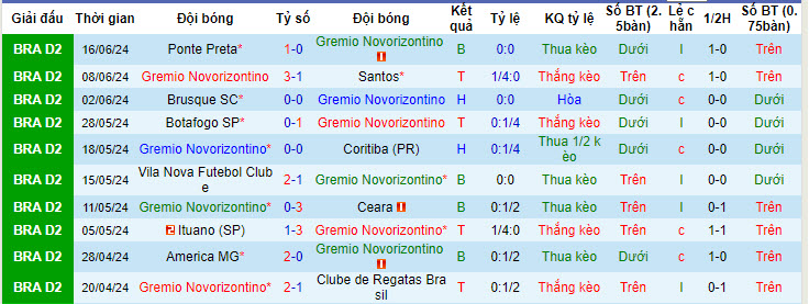 Nhận định, soi kèo Novorizontino vs Amazonas, 7h ngày 19/6: Rệu rã ra về - Ảnh 1